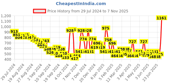 myntra.com HIGHLANDER Men Green Driving Shoes highlander Price History Graph from 29 Jul 2024 to 7 Nov 2025