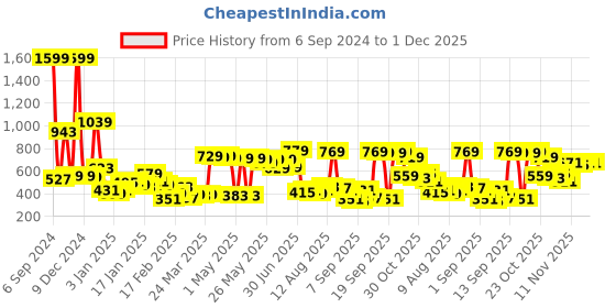 myntra.com HIGHLANDER Men Green Hooded Sweatshirt highlander Price History Graph from 6 Sep 2024 to 1 Dec 2025
