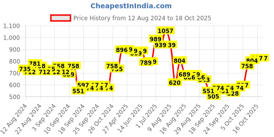 myntra.com HIGHLANDER Men Green Padded Jacket highlander Price History Graph from 12 Aug 2024 to 18 Oct 2025