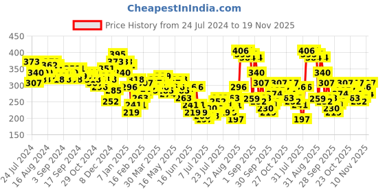 myntra.com HIGHLANDER Men Green Regular Fit Structured Hooded T-shirt highlander Price History Graph from 24 Jul 2024 to 19 Nov 2025