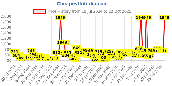myntra.com HIGHLANDER Men Green Relaxed Fit Track Pants highlander Price History Graph from 10 Jul 2024 to 10 Oct 2025