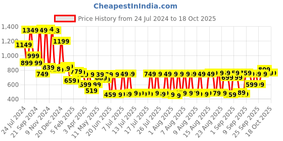 myntra.com HIGHLANDER Men Green Slim Fit Chinos Trousers highlander Price History Graph from 24 Jul 2024 to 18 Oct 2025