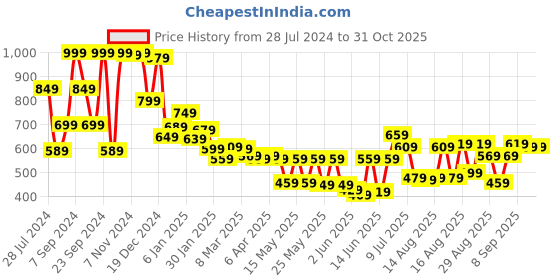 myntra.com HIGHLANDER Men Green Slim Fit Floral Opaque Printed Cotton Casual Shirt highlander Price History Graph from 28 Jul 2024 to 30 Oct 2025