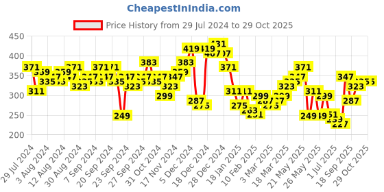 myntra.com HIGHLANDER Men Green Slim Fit Floral Printed Casual Shirt highlander Price History Graph from 29 Jul 2024 to 29 Oct 2025