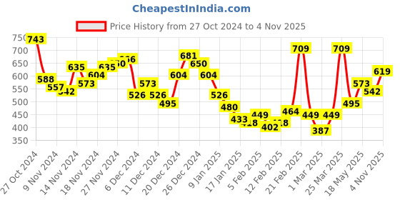 myntra.com HIGHLANDER Men Green Slim Fit Opaque Casual Shirt highlander Price History Graph from 27 Oct 2024 to 4 Nov 2025