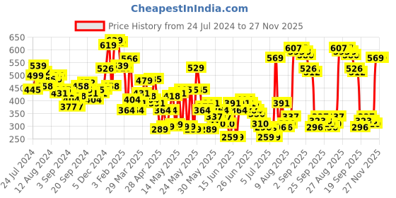 myntra.com HIGHLANDER Men Green Slim Fit Printed Casual Shirt highlander Price History Graph from 24 Jul 2024 to 26 Nov 2025