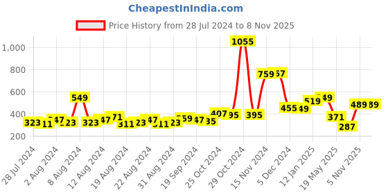 myntra.com HIGHLANDER Men Green Slim Fit Printed Cotton Casual Shirt highlander Price History Graph from 28 Jul 2024 to 7 Nov 2025
