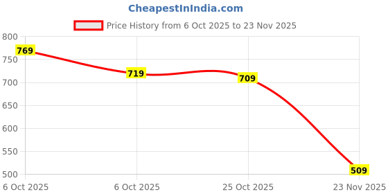 myntra.com HIGHLANDER Men Green Slim Fit Solid Cargos highlander Price History Graph from 6 Oct 2025 to 23 Nov 2025