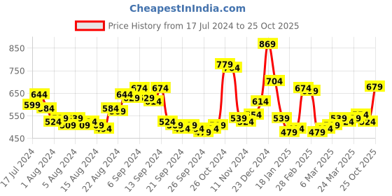 myntra.com HIGHLANDER Men Green Slim Fit Solid Regular Trousers highlander Price History Graph from 17 Jul 2024 to 25 Oct 2025