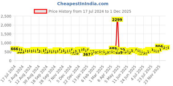 myntra.com HIGHLANDER Men Green Slim Fit Tartan Checked Casual Shirt highlander Price History Graph from 17 Jul 2024 to 1 Dec 2025