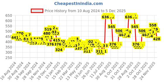 myntra.com HIGHLANDER Men Green Slim Fit Tartan Checks Checked Casual Shirt highlander Price History Graph from 10 Aug 2024 to 5 Dec 2025