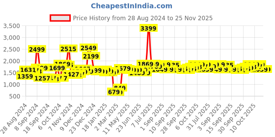 myntra.com HIGHLANDER Men Green Solid Padded Jacket highlander Price History Graph from 28 Aug 2024 to 25 Nov 2025