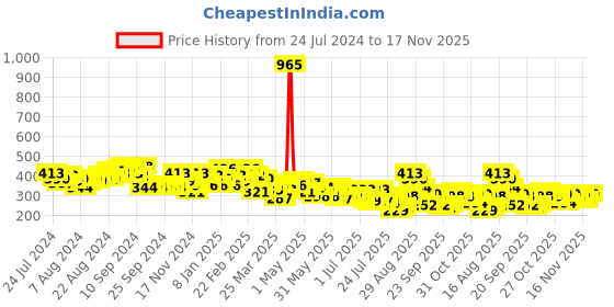 myntra.com HIGHLANDER Men Green Solid Shorts highlander Price History Graph from 24 Jul 2024 to 17 Nov 2025