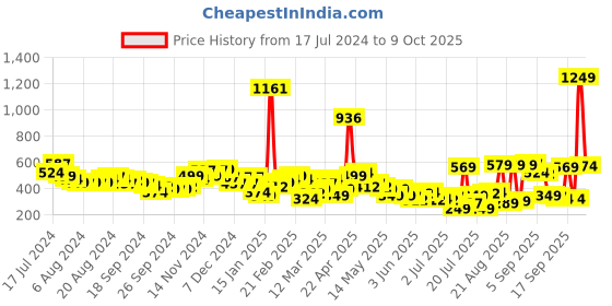 myntra.com HIGHLANDER Men Green Solid Slim Fit Regular Shorts highlander Price History Graph from 17 Jul 2024 to 9 Oct 2025