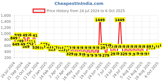 myntra.com HIGHLANDER Men Green Solid Slim Fit Regular Shorts highlander Price History Graph from 24 Jul 2024 to 4 Oct 2025