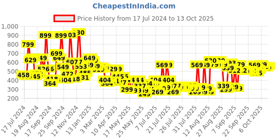 myntra.com HIGHLANDER Men Green Solid Slim Fit Regular Shorts highlander Price History Graph from 17 Jul 2024 to 13 Oct 2025
