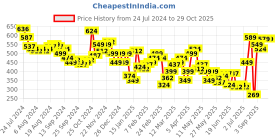 myntra.com HIGHLANDER Men Green Solid Slim Fit Regular Shorts highlander Price History Graph from 24 Jul 2024 to 29 Oct 2025