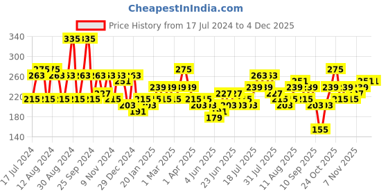 myntra.com HIGHLANDER Men Green Striped & Woven Design Belt highlander Price History Graph from 17 Jul 2024 to 3 Dec 2025