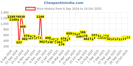 myntra.com HIGHLANDER Men Green Sweatshirt highlander Price History Graph from 6 Sep 2024 to 9 Oct 2025