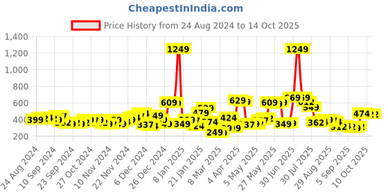 myntra.com HIGHLANDER Men Green Sweatshirt highlander Price History Graph from 24 Aug 2024 to 13 Oct 2025