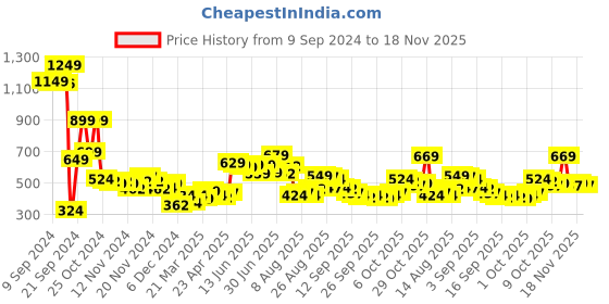 myntra.com HIGHLANDER Men Green Sweatshirt highlander Price History Graph from 9 Sep 2024 to 18 Nov 2025