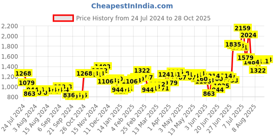 myntra.com HIGHLANDER Men Green Tailored Jacket highlander Price History Graph from 24 Jul 2024 to 28 Oct 2025