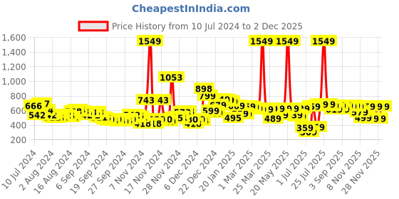 myntra.com HIGHLANDER Men Green Tapered Fit Solid Chinos highlander Price History Graph from 10 Jul 2024 to 1 Dec 2025