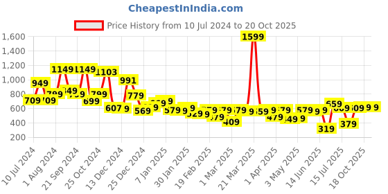myntra.com HIGHLANDER Men Green Tapered Fit Solid Chinos highlander Price History Graph from 10 Jul 2024 to 18 Oct 2025