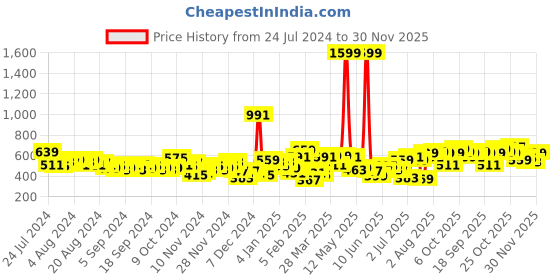 myntra.com HIGHLANDER Men Green Tapered Fit Solid Regular Trousers highlander Price History Graph from 24 Jul 2024 to 30 Nov 2025