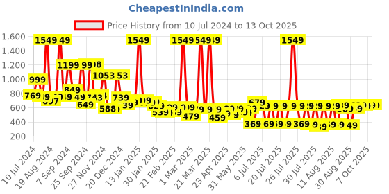 myntra.com HIGHLANDER Men Green Tapered Fit Solid Regular Trousers highlander Price History Graph from 10 Jul 2024 to 13 Oct 2025