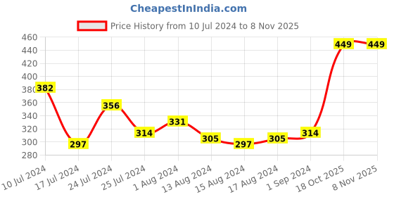 myntra.com HIGHLANDER Men Green Typography Printed Cotton Slim Fit T-shirt highlander Price History Graph from 10 Jul 2024 to 6 Nov 2025