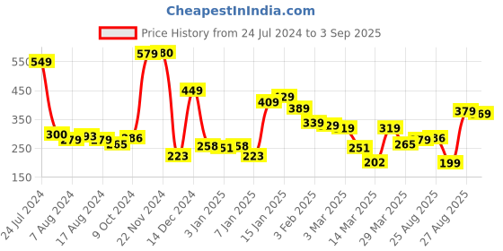 myntra.com HIGHLANDER Men Green Typography Printed Slim Fit T-shirt highlander Price History Graph from 24 Jul 2024 to 3 Sep 2025
