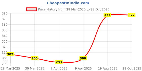 myntra.com HIGHLANDER Men Grey & Black Striped Round Neck T-shirt highlander Price History Graph from 28 Mar 2025 to 28 Oct 2025