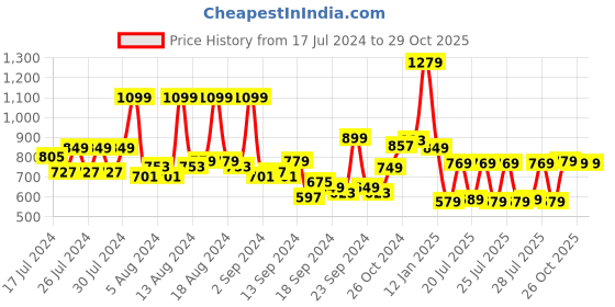 myntra.com HIGHLANDER Men Grey Bootcut Clean look Heavy Fade Stretchable Jeans highlander Price History Graph from 17 Jul 2024 to 28 Oct 2025