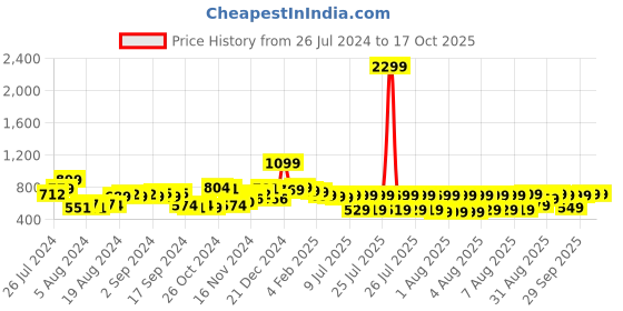myntra.com HIGHLANDER Men Grey Bootcut Stretchable Jeans highlander Price History Graph from 26 Jul 2024 to 15 Oct 2025