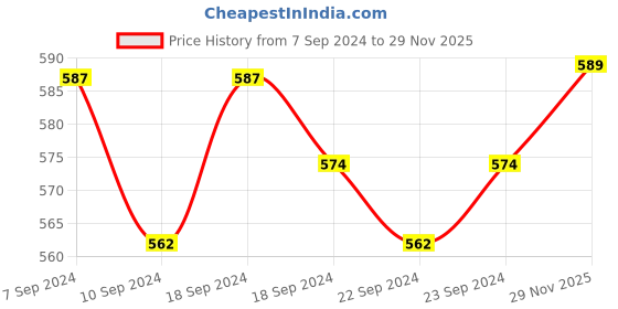myntra.com HIGHLANDER Men Grey Camouflage Printed Slim Fit Chino Shorts highlander Price History Graph from 7 Sep 2024 to 29 Nov 2025