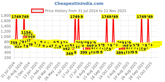myntra.com HIGHLANDER Men Grey Cargos Trousers highlander Price History Graph from 31 Jul 2024 to 21 Nov 2025