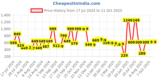 myntra.com HIGHLANDER Men Grey Checked Slim Fit Regular Shorts highlander Price History Graph from 17 Jul 2024 to 11 Oct 2025