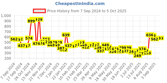 myntra.com HIGHLANDER Men Grey Checked Slim Fit Regular Shorts highlander Price History Graph from 7 Sep 2024 to 4 Oct 2025