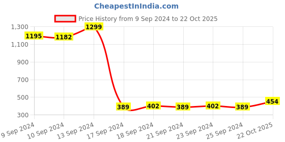 myntra.com HIGHLANDER Men Grey Checked Slim Fit Regular Shorts highlander Price History Graph from 9 Sep 2024 to 22 Oct 2025