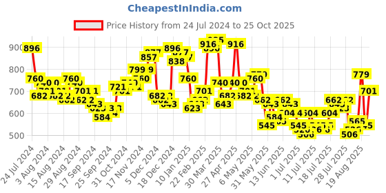 myntra.com HIGHLANDER Men Grey Chinos Trouser highlander Price History Graph from 24 Jul 2024 to 25 Oct 2025