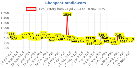 myntra.com HIGHLANDER Men Grey High-Rise Cargo Shorts highlander Price History Graph from 24 Jul 2024 to 18 Nov 2025