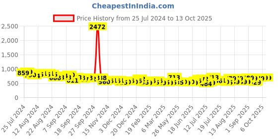 myntra.com HIGHLANDER Men Grey Joggers Trousers highlander Price History Graph from 25 Jul 2024 to 13 Oct 2025