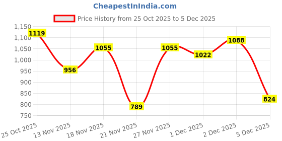 myntra.com HIGHLANDER Men Grey Mid-Rise Relaxed Fit Straight Trousers highlander Price History Graph from 25 Oct 2025 to 5 Dec 2025