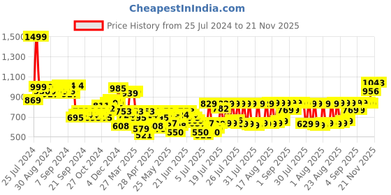 myntra.com HIGHLANDER Men Grey Plus Size Slim Fit Chinos Trousers highlander Price History Graph from 25 Jul 2024 to 21 Nov 2025