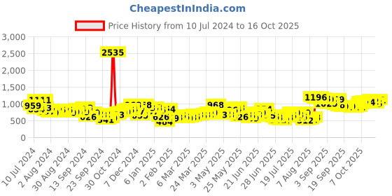 myntra.com HIGHLANDER Men Grey Plus Size Slim Fit Trousers highlander Price History Graph from 10 Jul 2024 to 16 Oct 2025