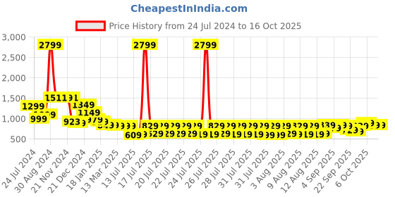 myntra.com HIGHLANDER Men Grey Plus Size Slim Fit Trousers highlander Price History Graph from 24 Jul 2024 to 15 Oct 2025