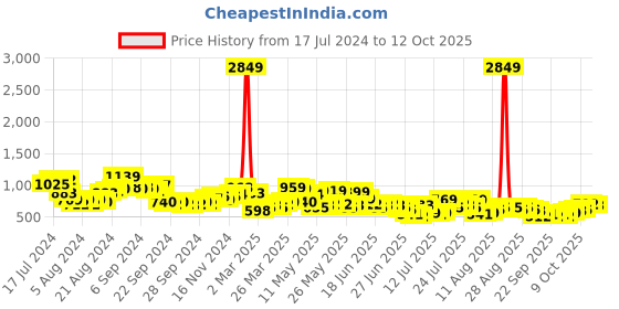 myntra.com HIGHLANDER Men Grey Plus Size Slim Fit Trousers highlander Price History Graph from 17 Jul 2024 to 4 Oct 2025