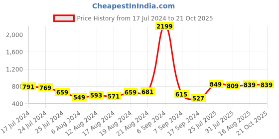 myntra.com HIGHLANDER Men Grey Printed Hooded Sweatshirt highlander Price History Graph from 17 Jul 2024 to 20 Oct 2025