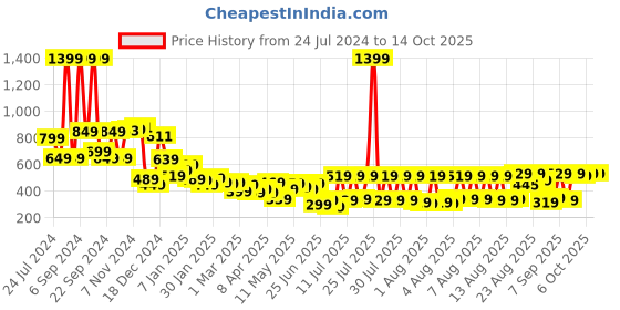 myntra.com HIGHLANDER Men Grey Printed Track Pants highlander Price History Graph from 24 Jul 2024 to 14 Oct 2025